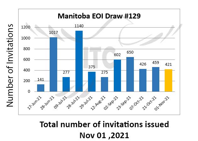 Manitoba Express Entry & Business Investor Stream 1 Nov 2021