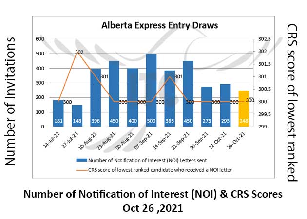 Alberta Express Entry 26 Oct 2021