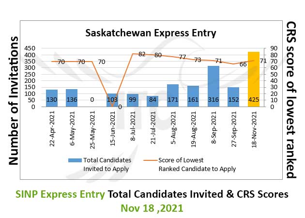 Saskatchewan Express Entry 18 Nov 2021