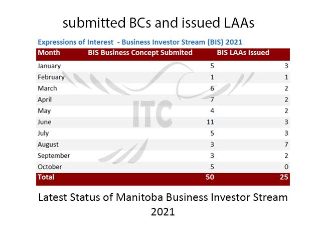 Manitoba Express Entry & Business Investor Stream 18 Nov 2021