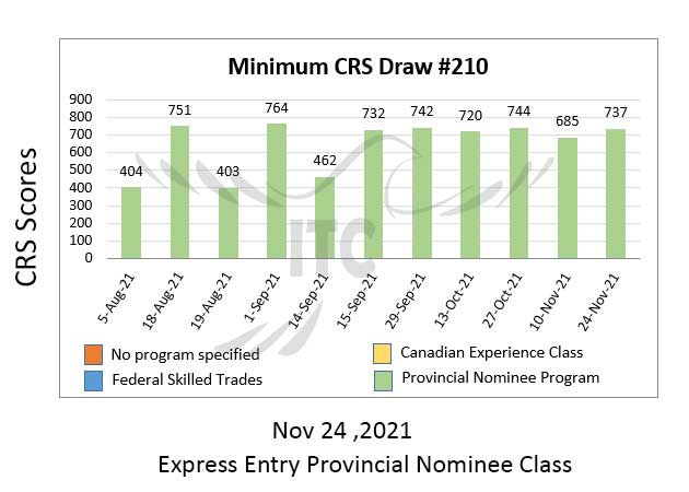 Express Entry Provincial Nominee Draw 210