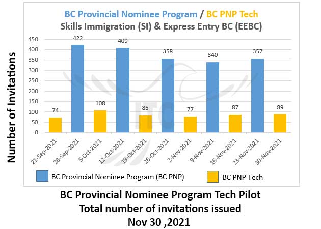 British Columbia Express Entry BC PNP Tech Draw 30 Nov 2021