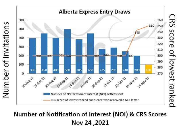 Alberta Express Entry 24 Nov 2021
