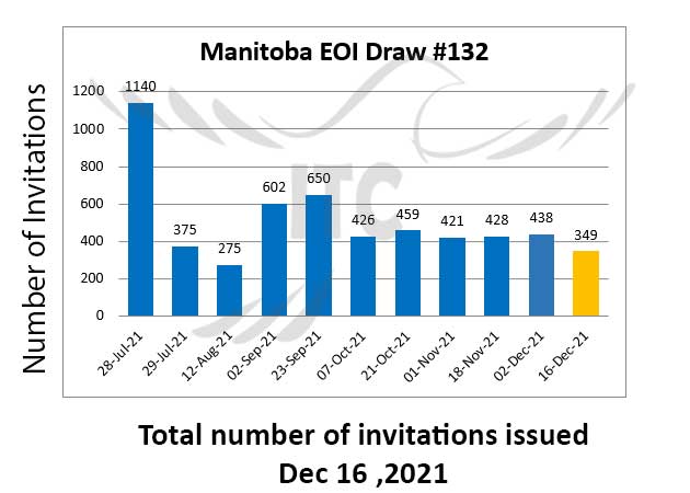 Manitoba Express Entry & Business Investor Stream 16 Dec 2021