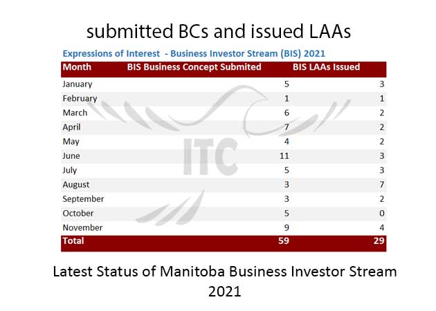 Manitoba Express Entry & Business Investor Stream 16 Dec 2021