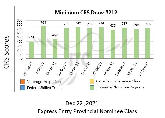 Express Entry Provincial Nominee Draw 212