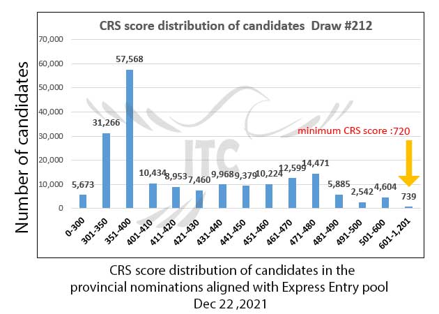 Express Entry Provincial Nominee Draw 212