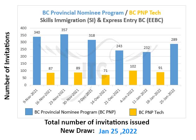 British Columbia Skills Immigration and Express Entry 25 Jan 2022