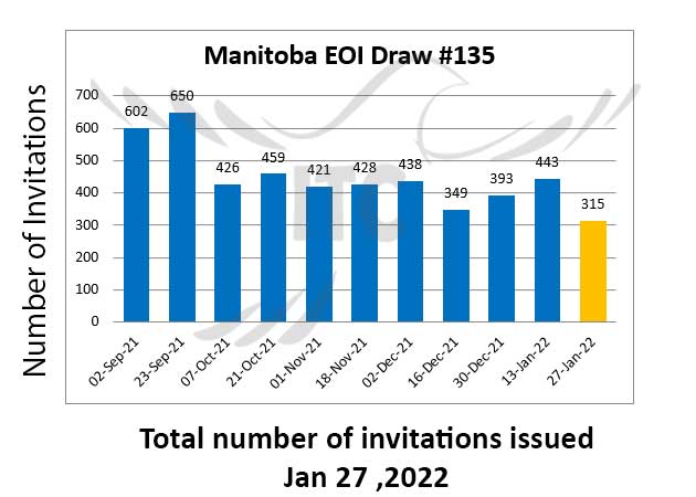 Manitoba Express Entry & Business Investor Stream 27 Jan 2022