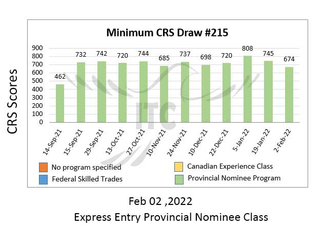 Express Entry Provincial Nominee Draw 215