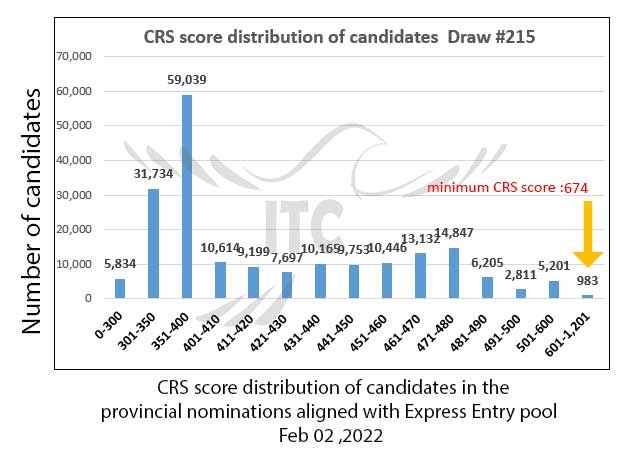 Express Entry Provincial Nominee Draw 215