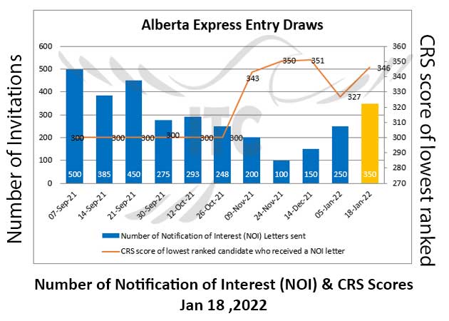 Alberta Express Entry 18 Jan 2022