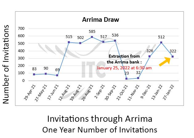 Quebec New Arrima Draw 27 Jan 2022