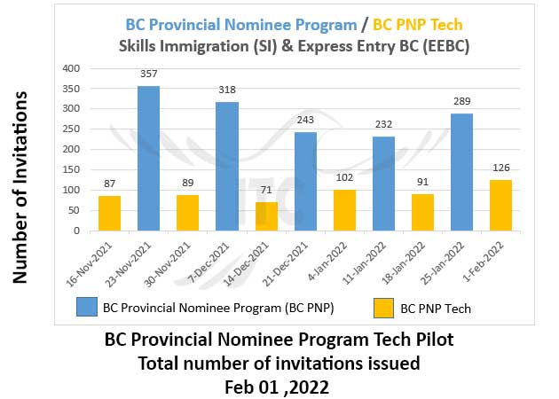 British Columbia Express Entry BC PNP Tech Draw 1 Feb 2022