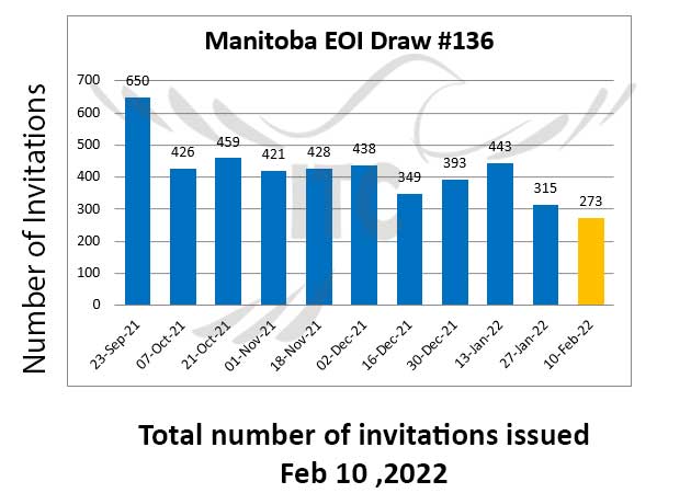 Manitoba Invites 404 Express Entry Candidates In New PNP Draw VO Visas at  Rs 86000/canada pr in New Delhi | ID: 23638973588
