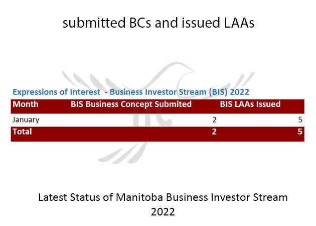 Manitoba Provincial Nominee Program 10 Feb 2022