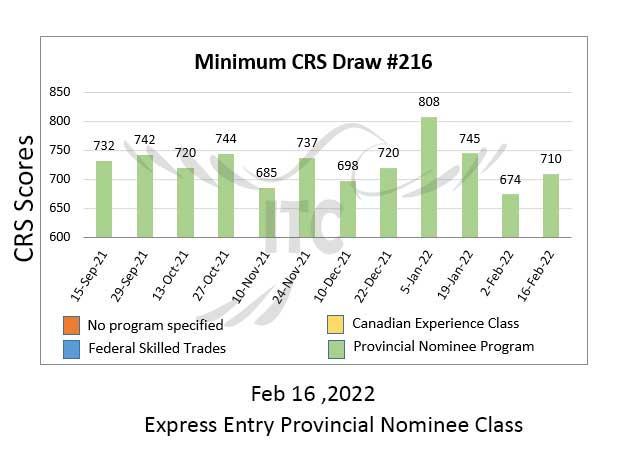 Express Entry Provincial Nominee Draw 216