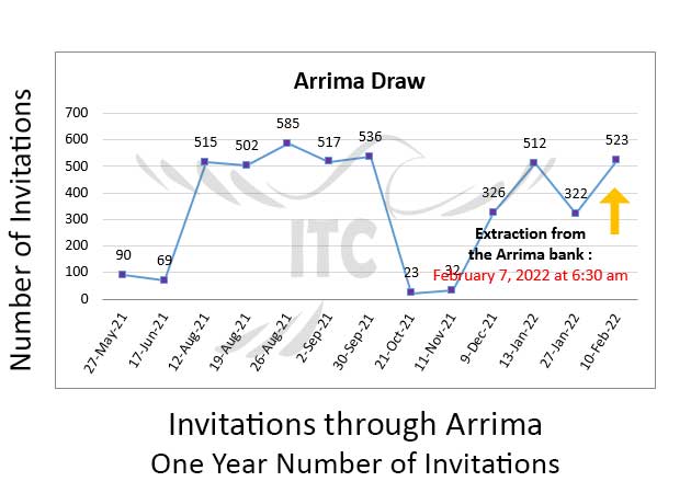 Quebec New Arrima Draw 10 Feb 2022