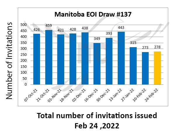 Manitoba Provincial Nominee Program 24 Feb 2022