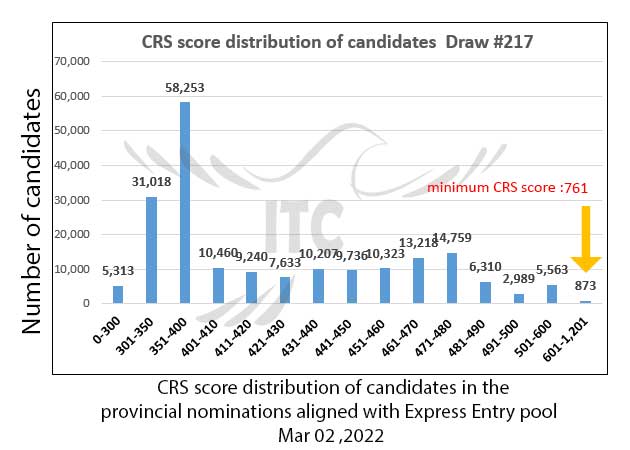 Express Entry Provincial Nominee Draw 217