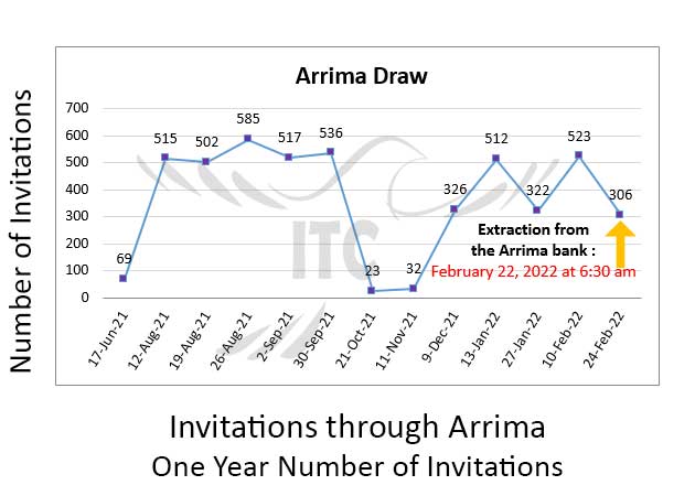 Quebec New Arrima Draw 24 Feb 2022