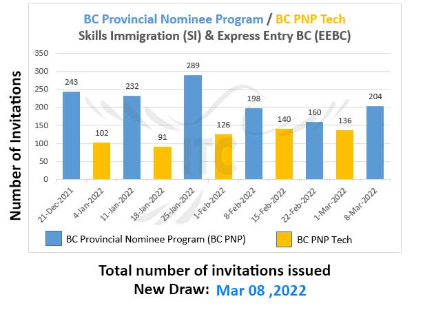 British Columbia Skills Immigration and Express Entry 8 Mar 2022