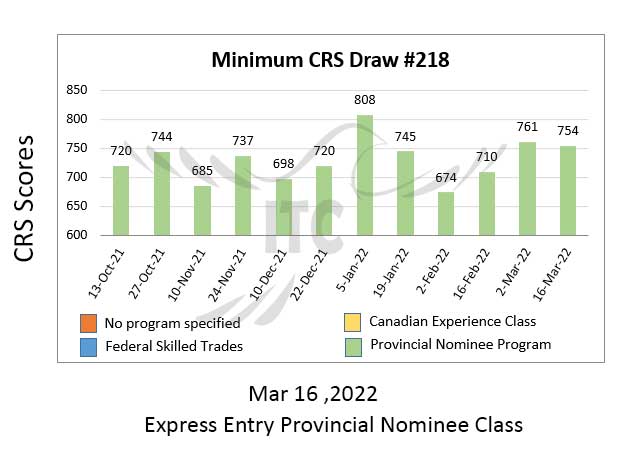 Express Entry Provincial Nominee Draw 218