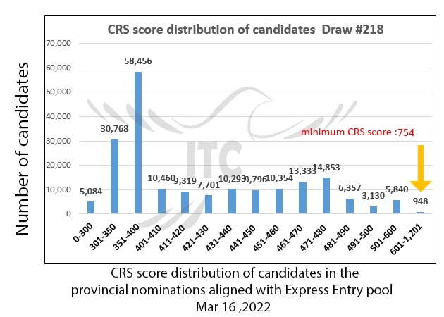 Express Entry Provincial Nominee Draw 218