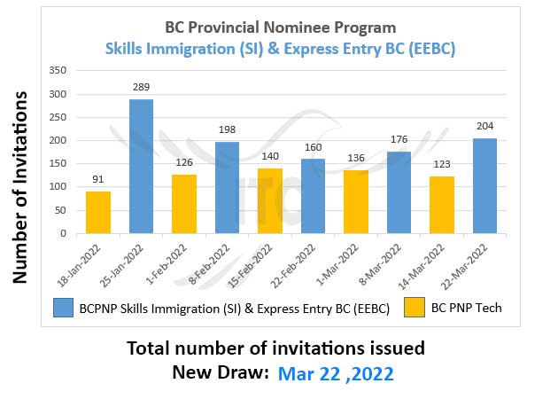 British Columbia Skills Immigration and Express Entry 22 Mar 022