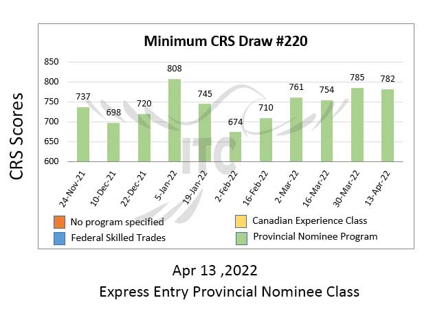 اکسپرس انتری انتخاب استانی پذیرش 220 Express Entry Provincial Nominee Draw 220