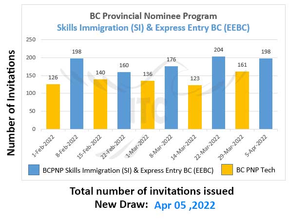 نیروی متخصص و اکسپرس انتری بریتیش کلمبیا 5 آوریل 2022 British Columbia Skills Immigration and Express Entry 5 Apr 022