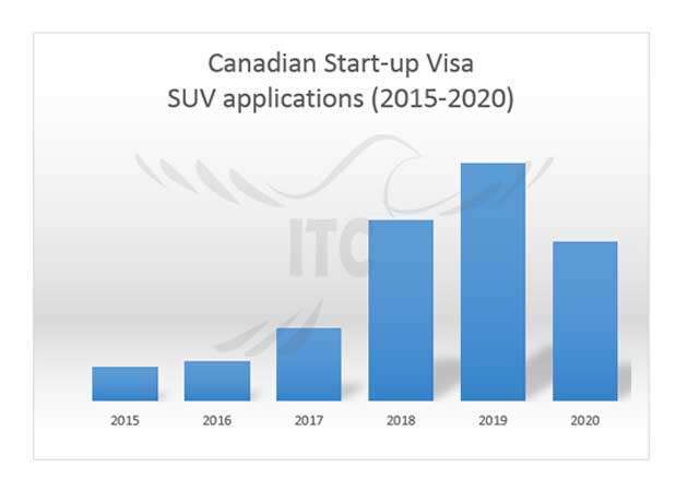 آمار پرونده های استارتاپ ویزای کانادا بین سال های 2015 تا 2020