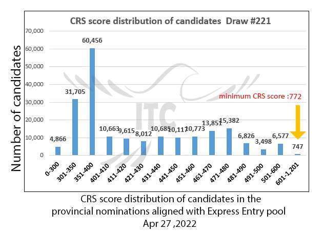 اکسپرس انتری انتخاب استانی پذیرش 221 Express Entry Provincial Nominee Draw 221