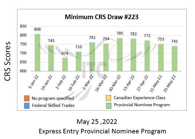 اکسپرس انتری انتخاب استانی پذیرش 223 Express Entry Provincial Nominee Draw 223