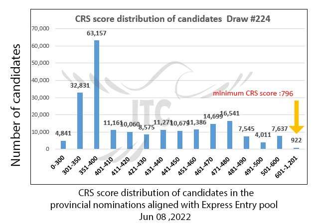 اکسپرس انتری انتخاب استانی پذیرش 224 Express Entry Provincial Nominee Draw 224