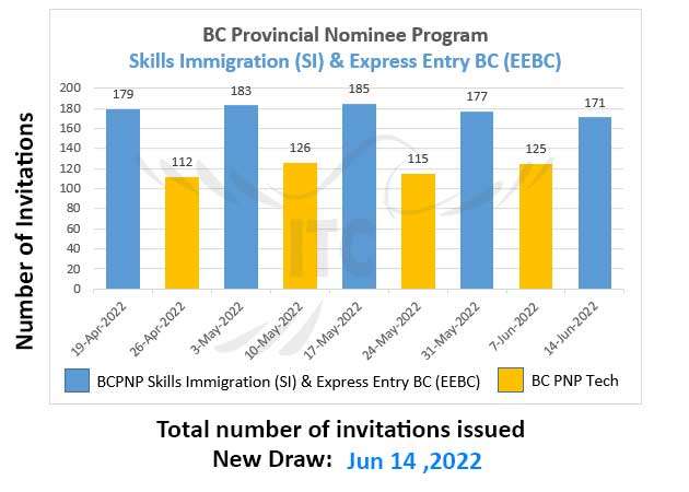 نیروی متخصص و اکسپرس انتری بریتیش کلمبیا 14 جون 2022 British Columbia Skills Immigration and Express Entry 14 Jun 2022