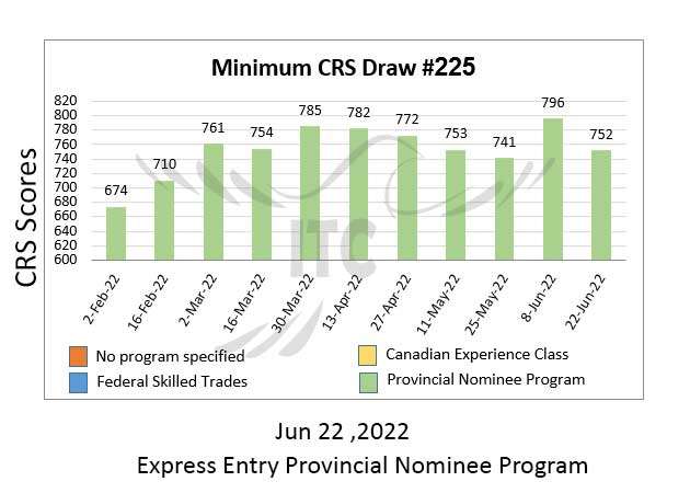 اکسپرس انتری انتخاب استانی پذیرش 225 Express Entry Provincial Nominee Draw 225