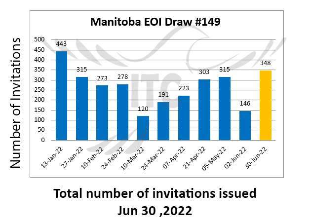 برگزاری انتخاب استانی منیتوبا 30 جون 2022 MPNP Manitoba Provincial Nominee Program 30 Jun 2022