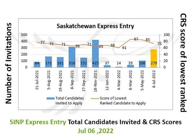 اکسپرس انتری ساسکاچوان 6 جولای 2022 Saskatchewan Express Entry 6 Jul 2022
