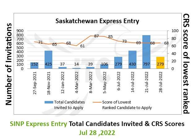 اکسپرس انتری ساسکاچوان 28 جولای 2022 Saskatchewan Express Entry 28 Jul 2022