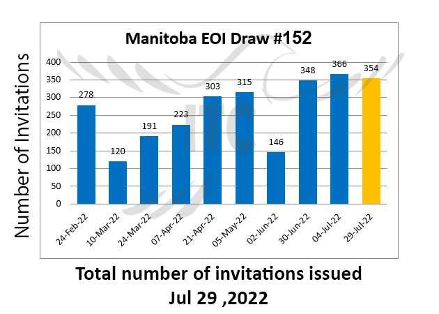 Manitoba Provincial Nominee Program 29 Jul 2022 برگزاری انتخاب استانی منیتوبا 29 جولای 2022 MPNP