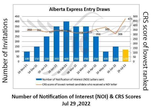 اکسپرس انتری آلبرتا پذیرش 29 جولای 2022 Alberta Express Entry 29 Jul 2022