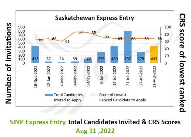 اکسپرس انتری ساسکاچوان 11 آگوست 2022 Saskatchewan Express Entry 11 Aug 2022