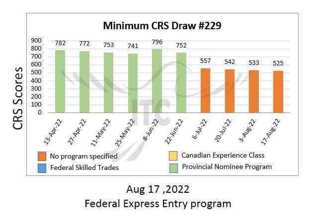 اکسپرس انتری فدرال پذیرش 229 Federal Express Entry Draw 229