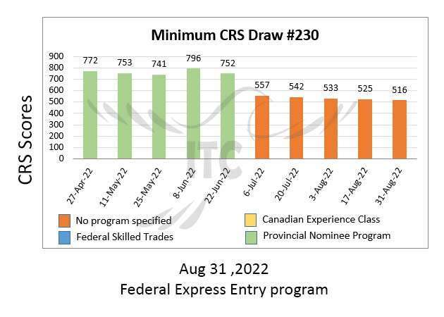 اکسپرس انتری فدرال پذیرش 230 Federal Express Entry Draw 230