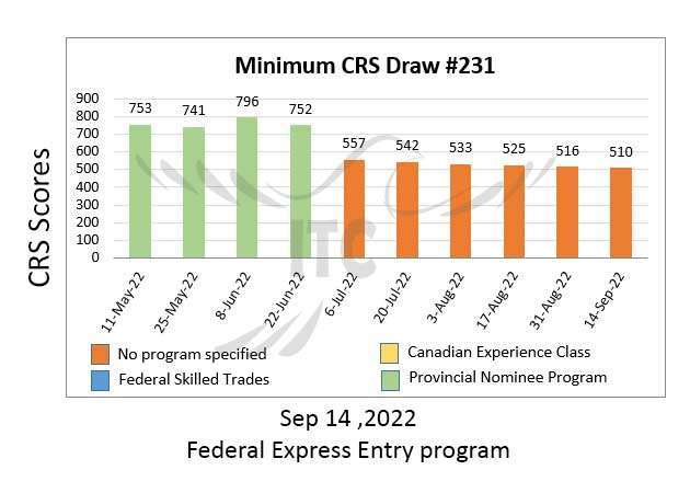 اکسپرس انتری فدرال پذیرش 231 Federal Express Entry Draw 231