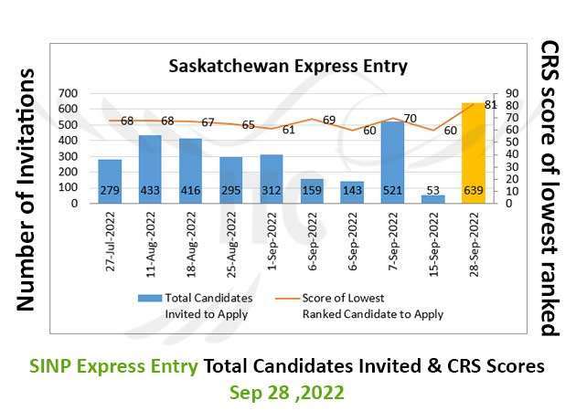 اکسپرس انتری ساسکاچوان 28 سپتامبر 2022 Saskatchewan Express Entry 28 Sep 2022