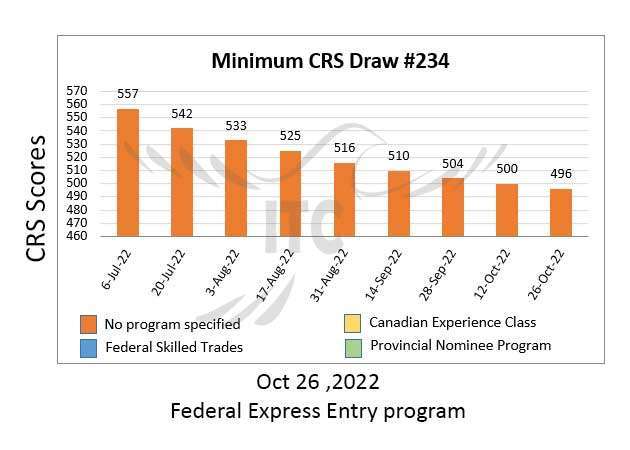اکسپرس انتری فدرال پذیرش 234 Federal Express Entry Draw 234