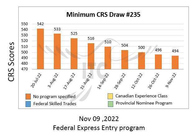 اکسپرس انتری فدرال پذیرش 235 Federal Express Entry Draw 235
