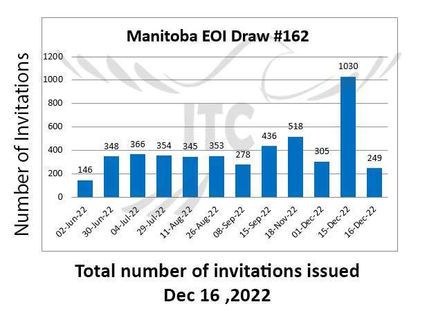 برگزاری انتخاب استانی منیتوبا 16 دسامبر 2022 MPNP Manitoba Provincial Nominee Program 16 Dec 2022
